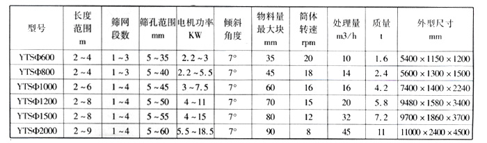 蓝石棉滚筒筛