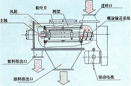 是线本工中药粉专用气流筛分机料适针高直效