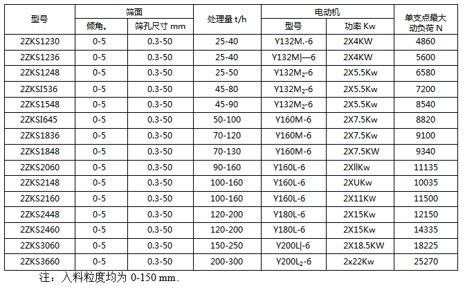 选矿用ZKS双层直线振动筛-工作原理-技术参数