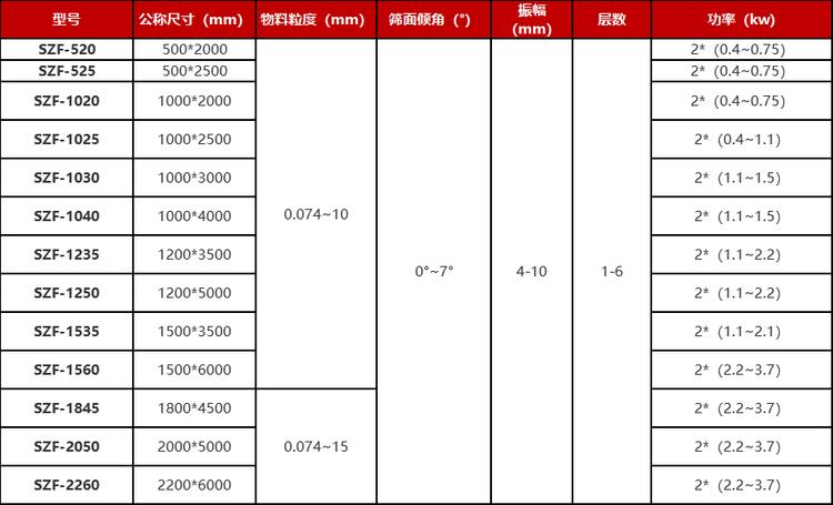 直线振动筛结构是直线运动筛分轨迹得来的