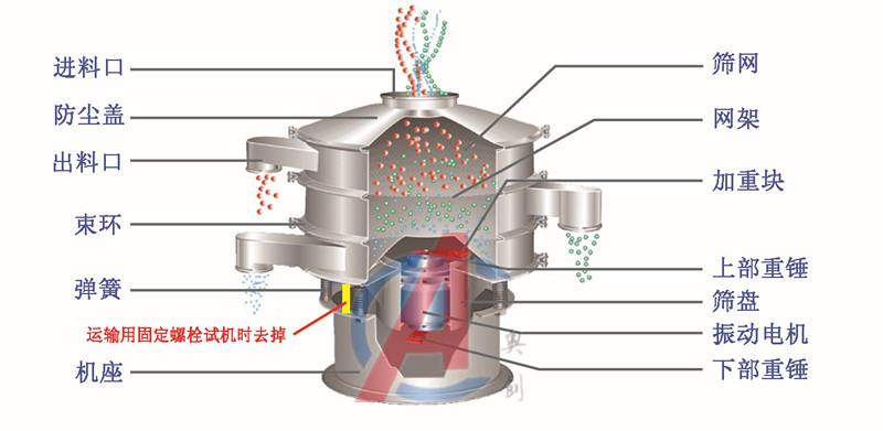 多种形式的振动筛工作原理图-结构分析图介绍