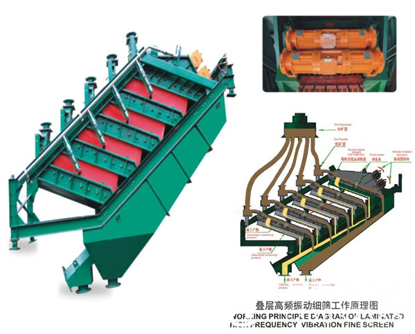 多种形式的振动筛工作原理图-结构分析图介绍