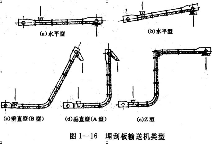 埋刮板输送机的类型MS型等外形图和工作原理也可以非标定做