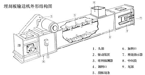 埋刮板输送机的类型MS型等外形图和工作原理也可以非标定做