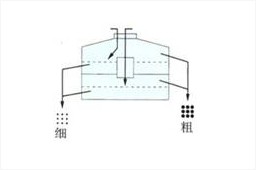 回旋式逆向筛分